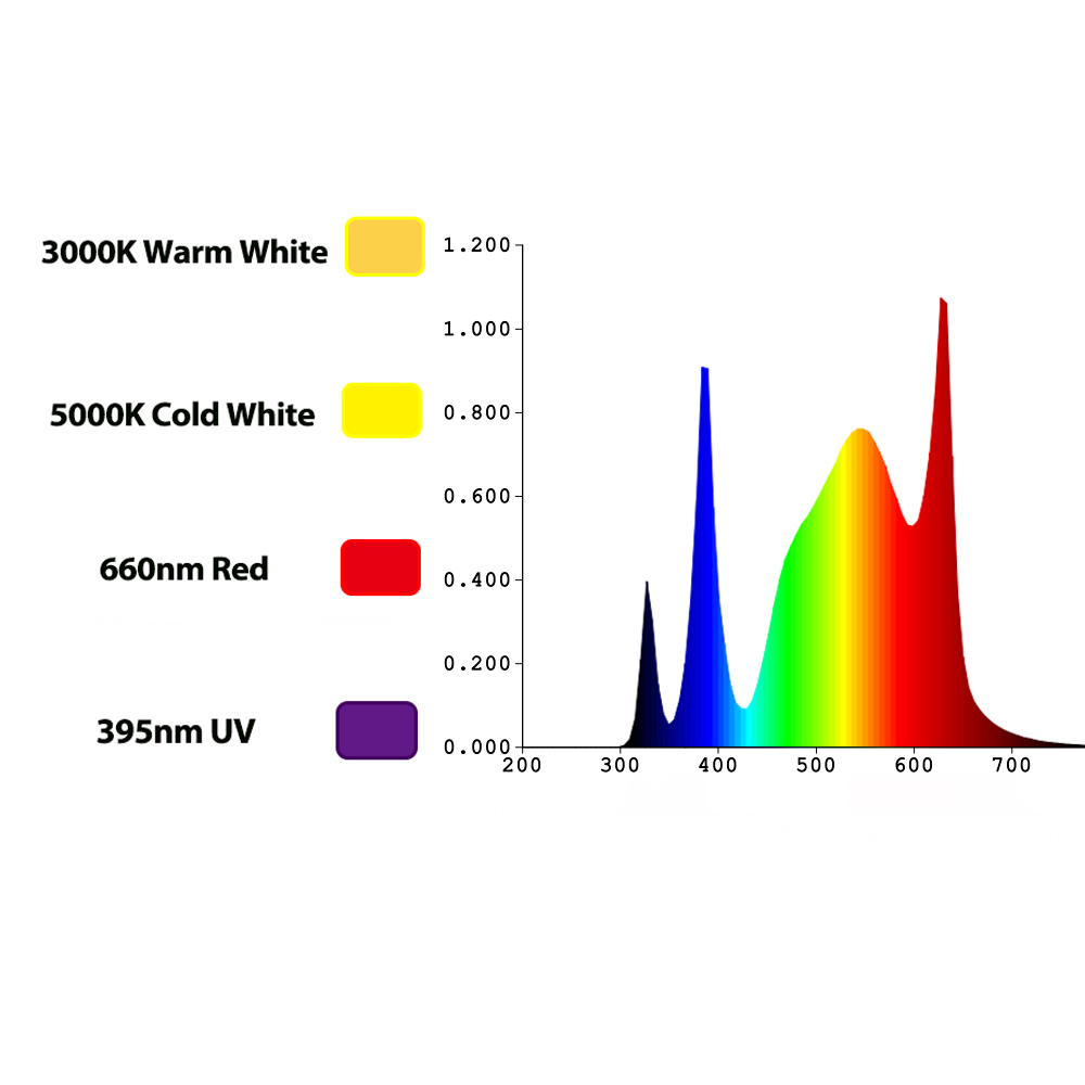 TIDESTAR 800w UV/IR LED Grow L - Led Grow Light 评论和价格